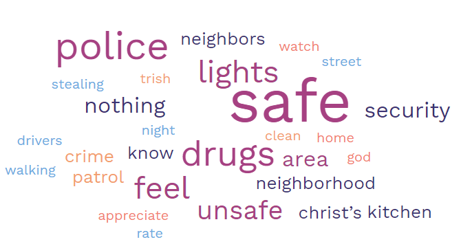 A word cloud. The biggest word is safe, followed by police, lights, drugs, and feel