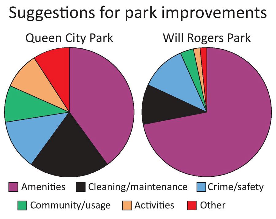 Charts of suggested improvements in Queen City and Will Rogers parks. Most people want amenities.