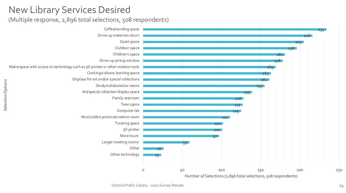Bar chart of most desired services: Coffee/vending, drive-up return, quiet space and outdoor space