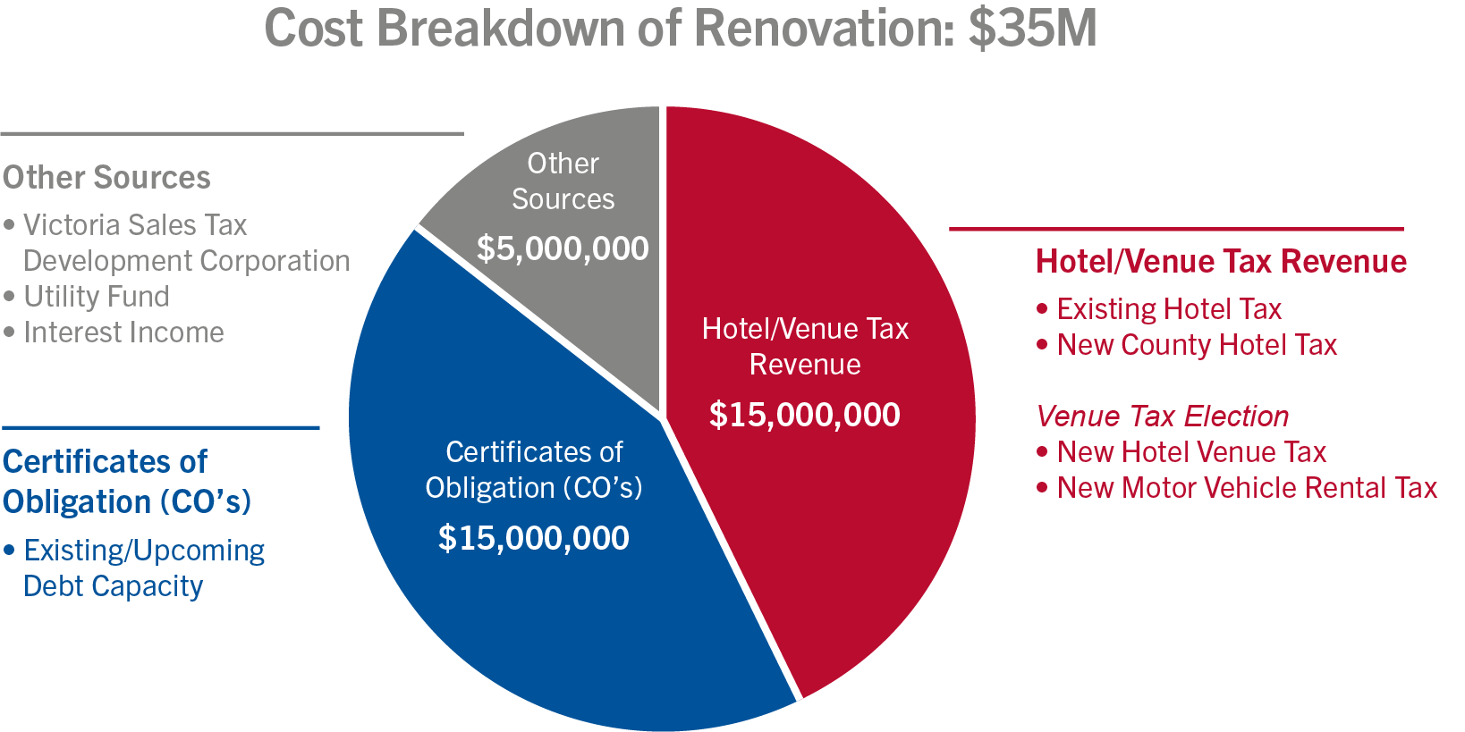 Cost Breakdown: $35M. $15 Hotel/Venue Tax Revenue, $15M CO bonds, $5M other sources